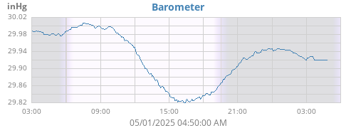 daybarometer