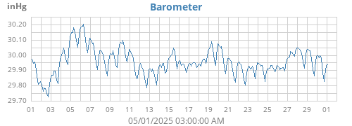 monthbarometer