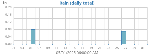 monthrain