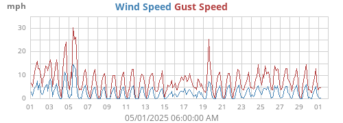 monthwind