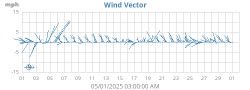 monthwindvec