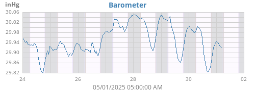 weekbarometer