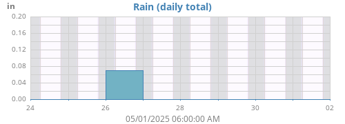 weekrain