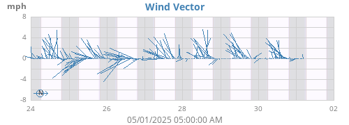 weekwindvec