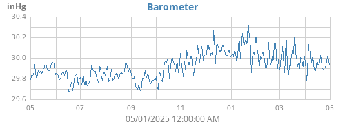 yearbarometer