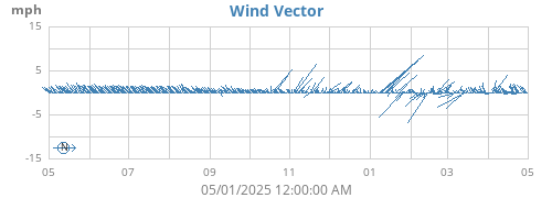 yearwindvec